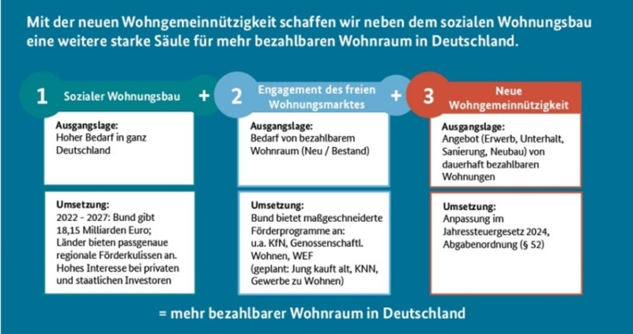 Säulen für mehr bezahlbaren Wohnraum: Sozialer Wohnungsbau, Engagement des freien Wohnungsmarktes und die Neue Wohngemeinnützigkeit
